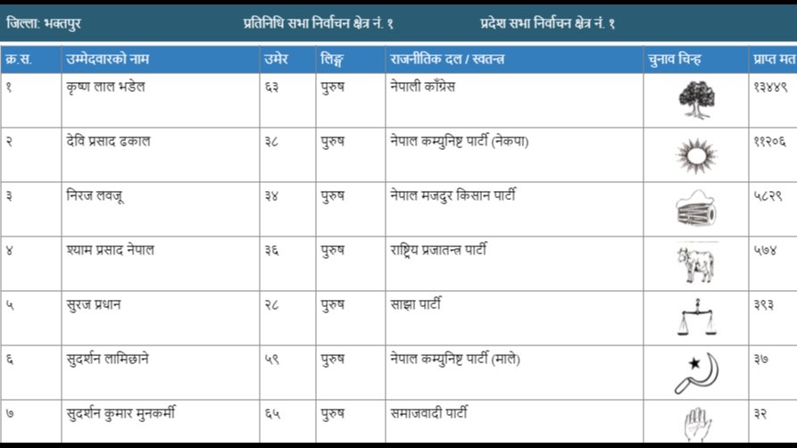 भक्तपुर प्रदेशसभामा कांग्रेसका भडेल विजयी