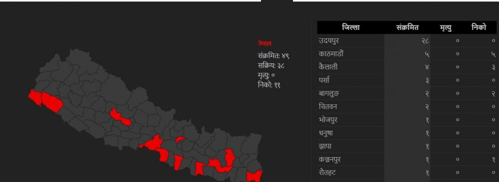 नेपाल अतिउच्चबाट उच्च जोखिममा झर्यो