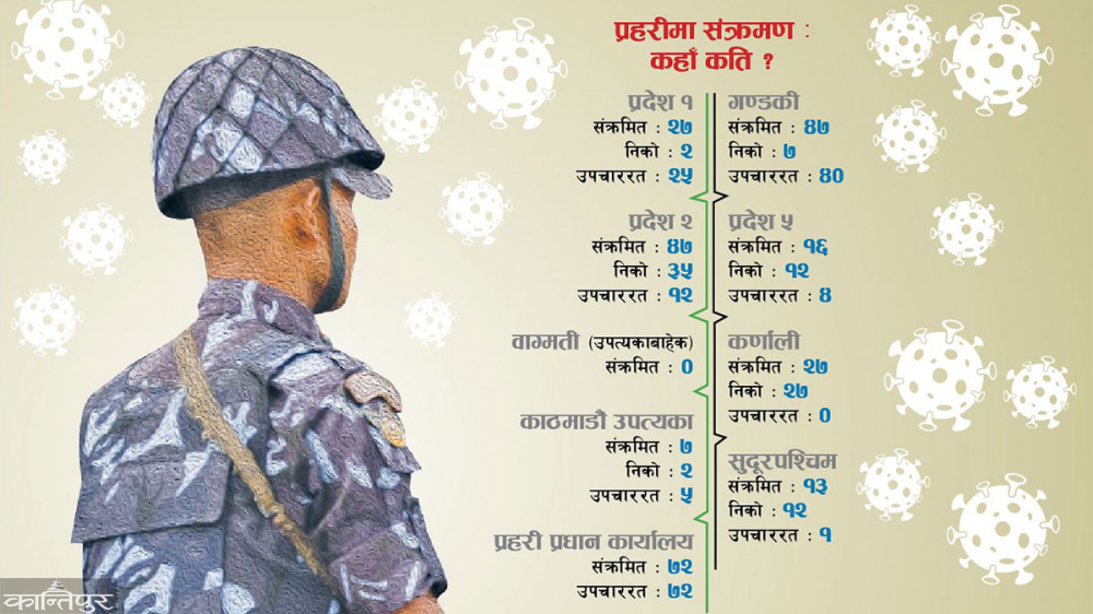 संक्रमणले प्रहरीमा सेवा प्रभावित