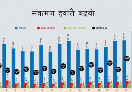 एकै दिन २७२२ संक्रमित