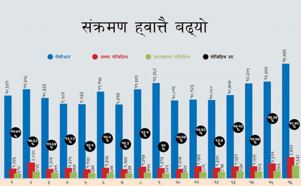 एकै दिन २७२२ संक्रमित