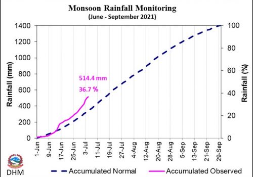मनसुनको पहिलो महिनामै बढी वर्षा