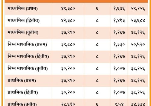 शिक्षकको तलब ३४ हजारदेखि ६० हजारसम्म