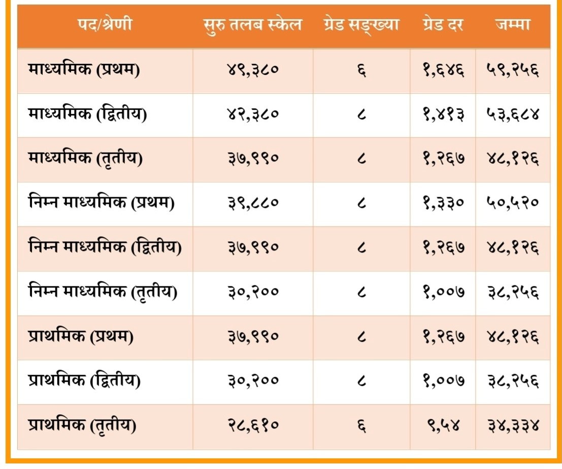 शिक्षकको तलब ३४ हजारदेखि ६० हजारसम्म