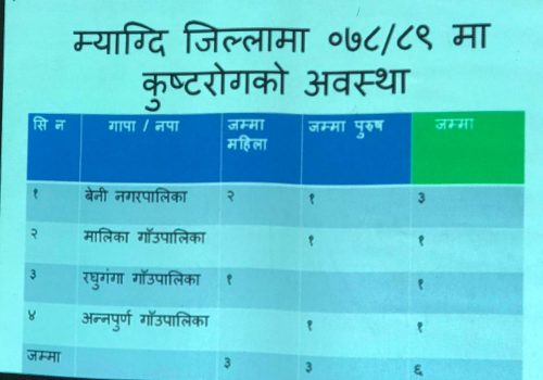 म्याग्दीमा औषतबढी कुष्ठरोगी, हात्तिपाईले, स्क्रवटाइफस र डेङ्गुलाइ पनि उपेक्षा नगराैं