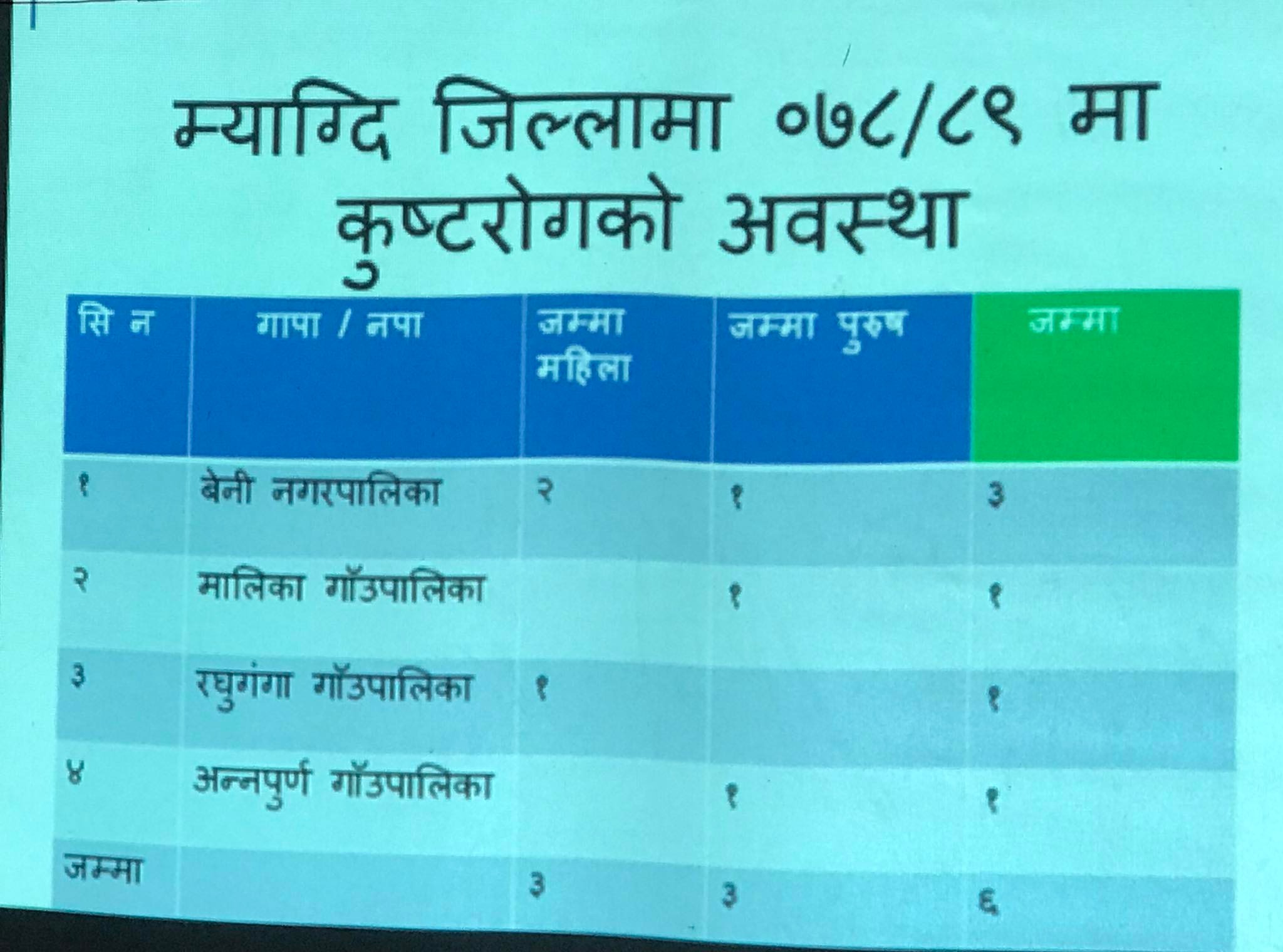 म्याग्दीमा औषतबढी कुष्ठरोगी, हात्तिपाईले, स्क्रवटाइफस र डेङ्गुलाइ पनि उपेक्षा नगराैं