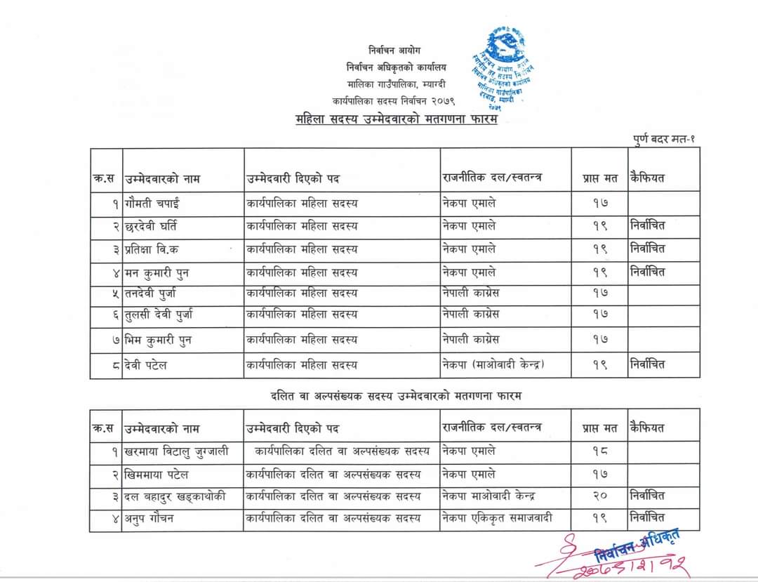 मालिकामा काँग्रेसलाइ धाेका, कार्यापालिका निर्वाचनमा माओवादीको फ्लोर क्रस