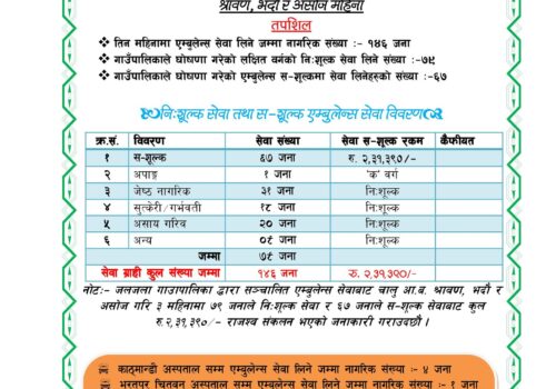 जलजलाकाे एम्बुलेन्सबाट १४६ जना लाभान्वीत