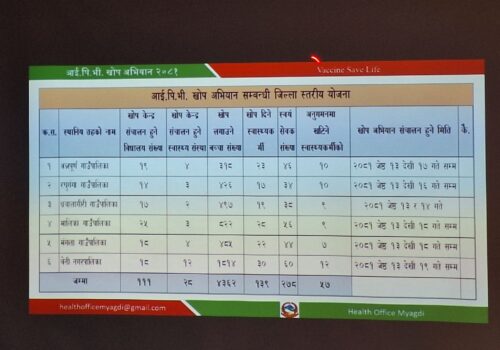 म्याग्दीका ४ हजार ३ सय ६२ जना बालबालिकालाई ‘आइपीभी’ खोप लगाइदै