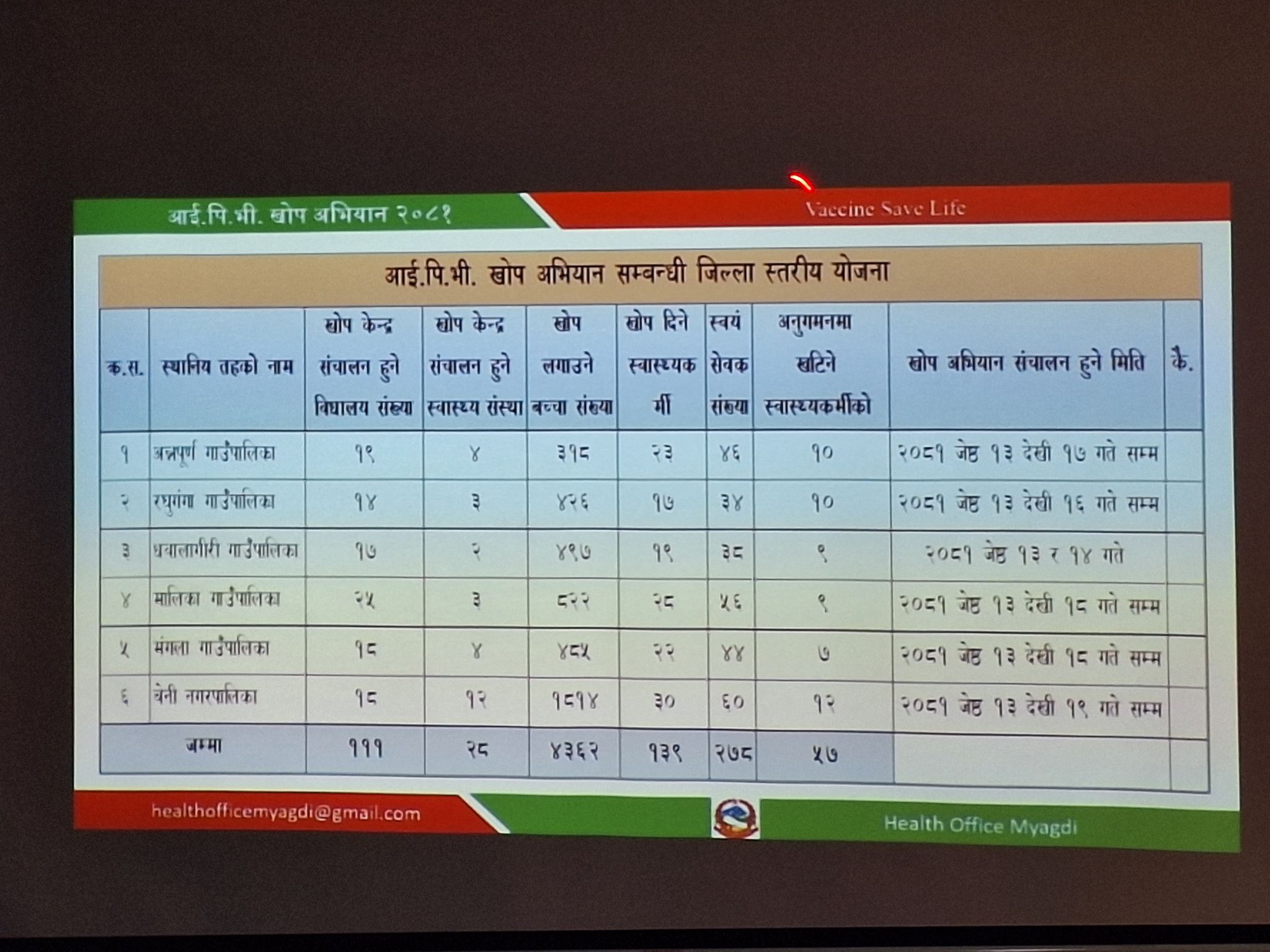 म्याग्दीका ४ हजार ३ सय ६२ जना बालबालिकालाई ‘आइपीभी’ खोप लगाइदै