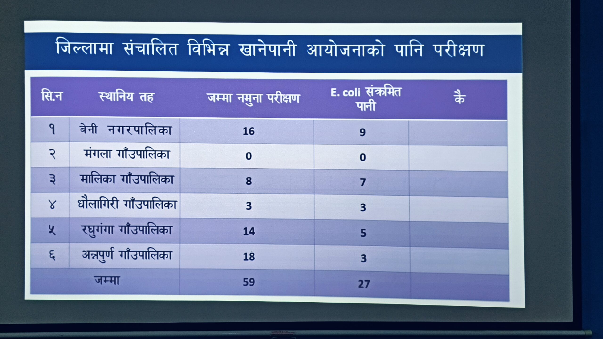 श्वास्थ्यचौकी र वृद्धाआश्रमसमेत २७ वटा खानेपानीमा दिसामा हुने किटाणु ‘कोलिफर्म’ भेटियो